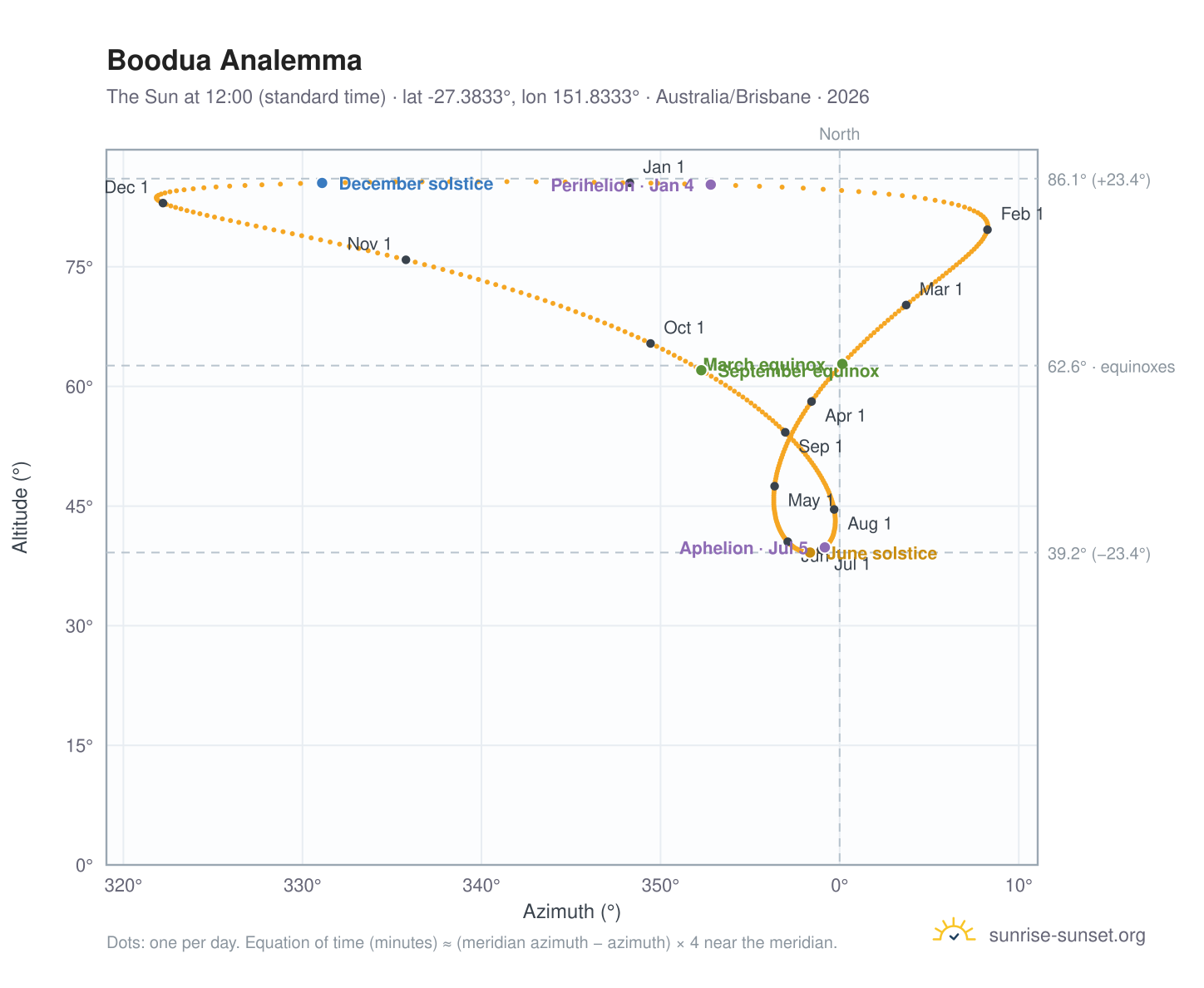 Boodua analemma chart: the Sun at 12:00 (standard time) through the year