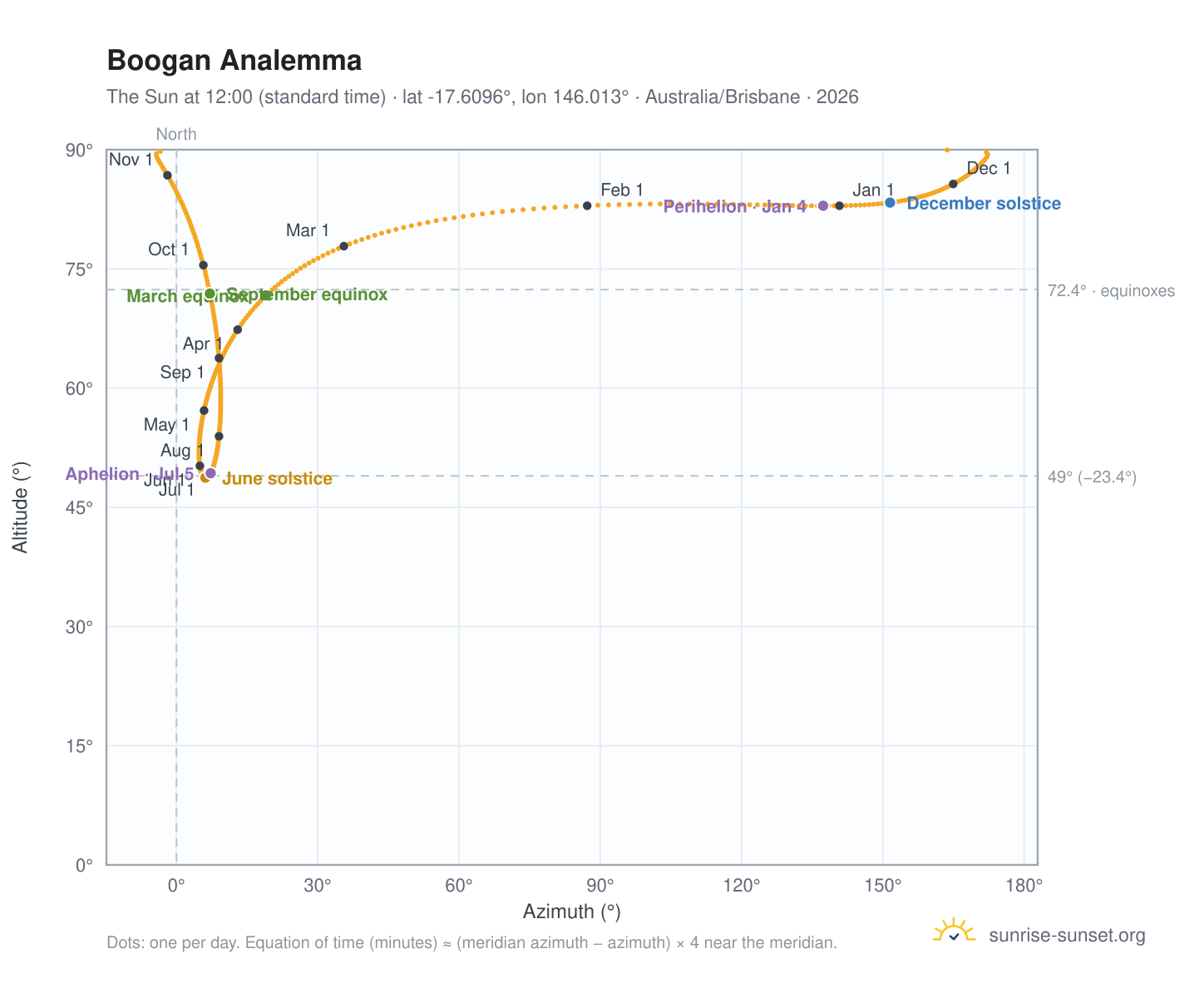 Boogan analemma chart: the Sun at 12:00 (standard time) through the year