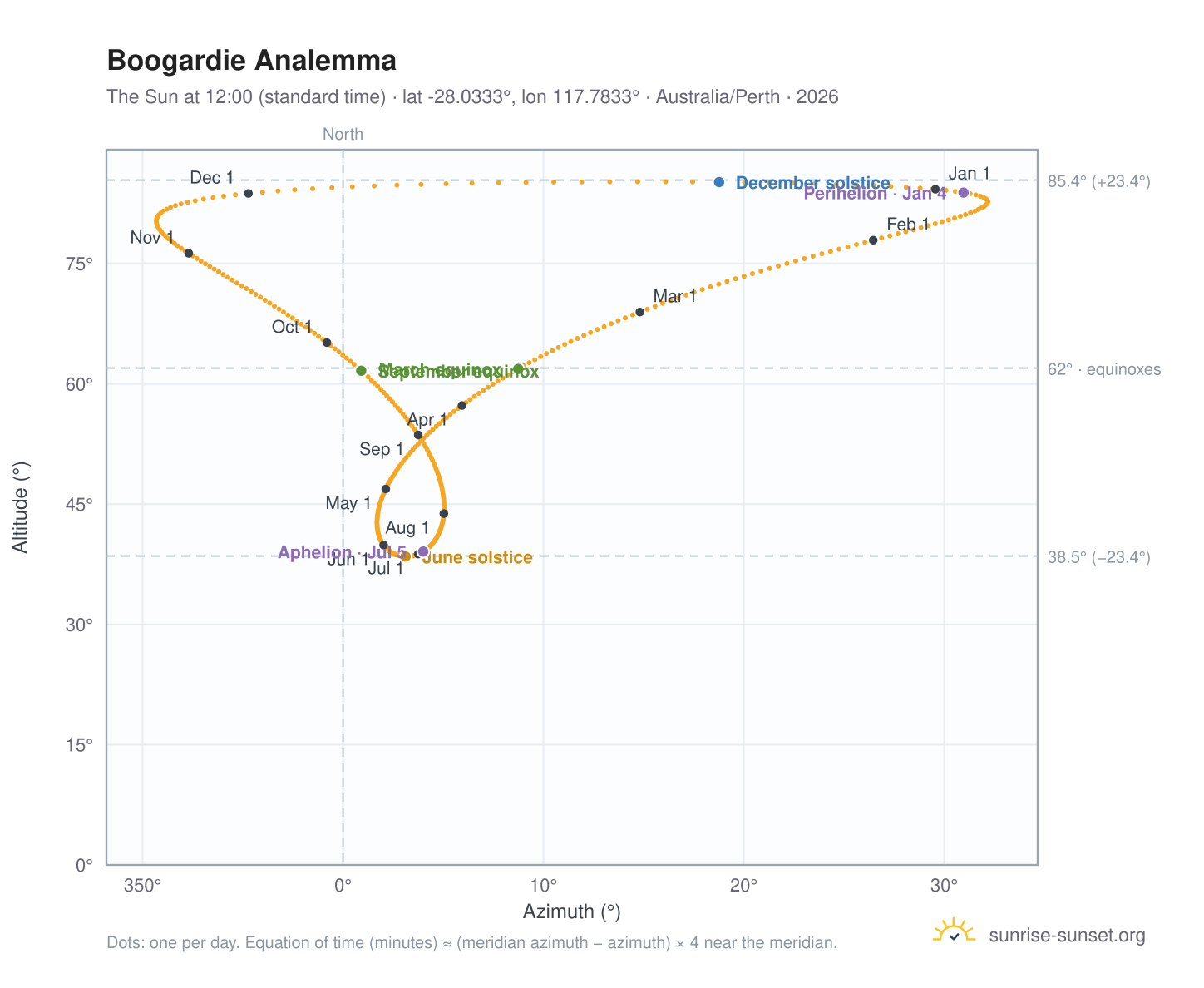 Boogardie analemma chart: the Sun at 12:00 (standard time) through the year