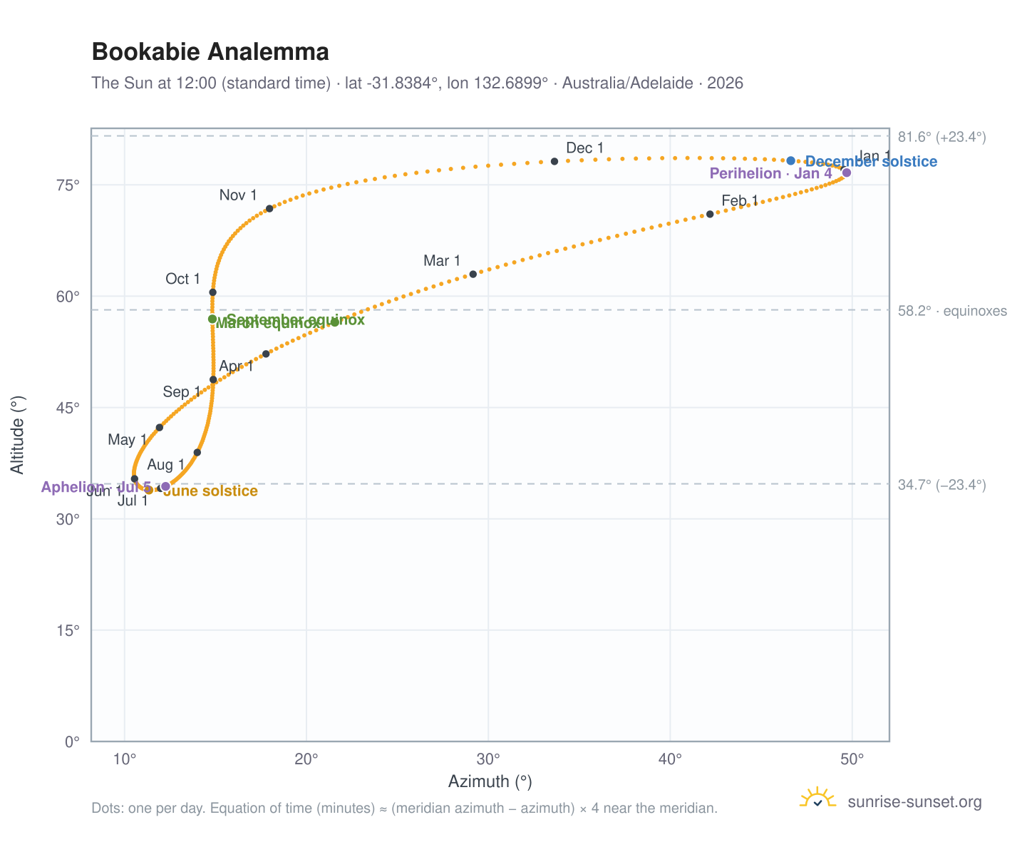 Bookabie analemma chart: the Sun at 12:00 (standard time) through the year