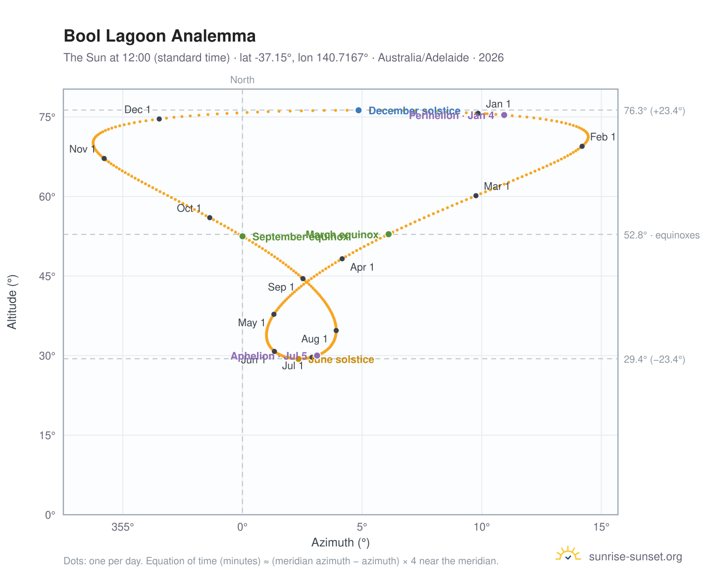 Bool Lagoon analemma chart: the Sun at 12:00 (standard time) through the year