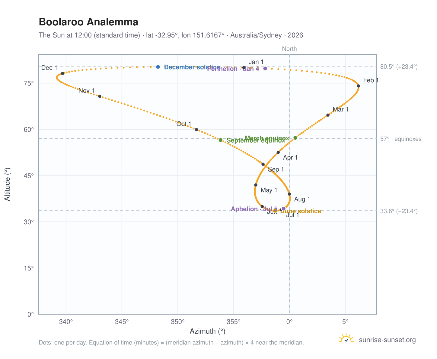 Boolaroo analemma chart: the Sun at 12:00 (standard time) through the year
