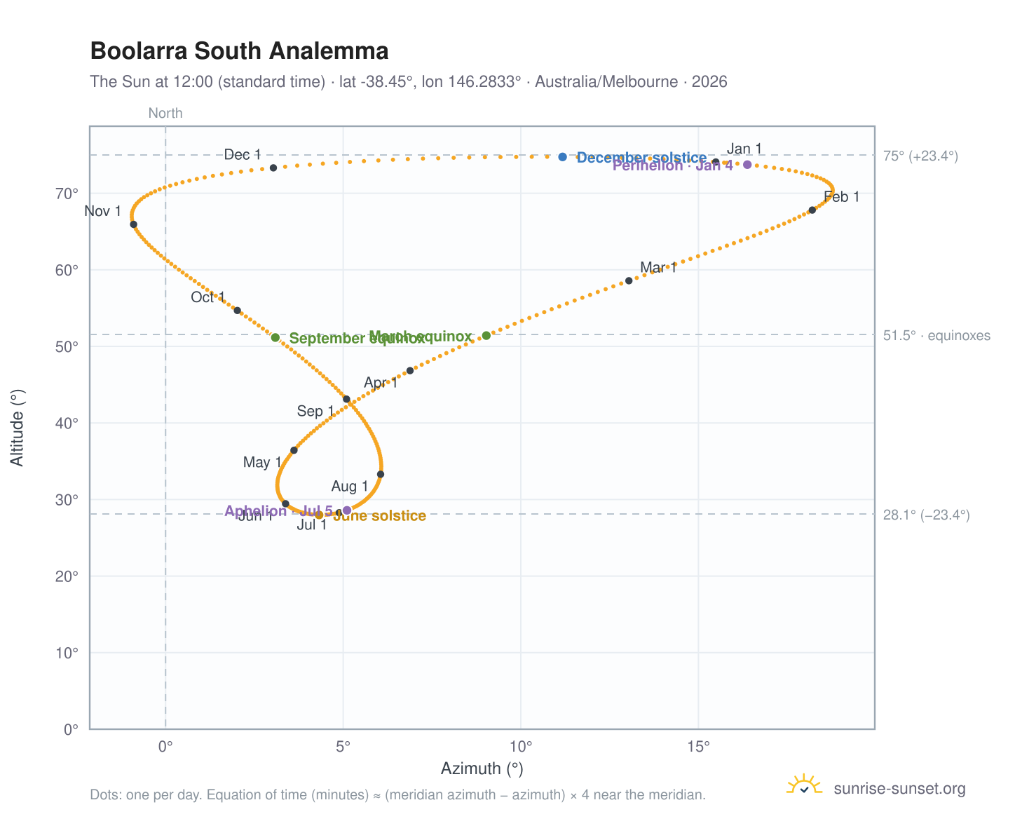 Boolarra South analemma chart: the Sun at 12:00 (standard time) through the year