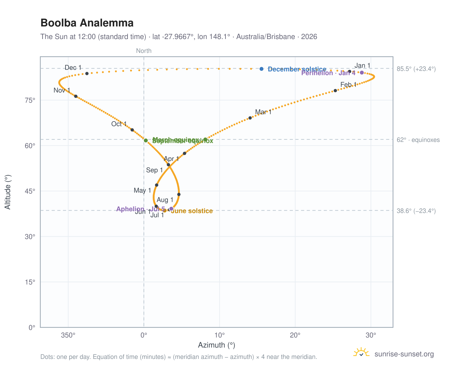 Boolba analemma chart: the Sun at 12:00 (standard time) through the year