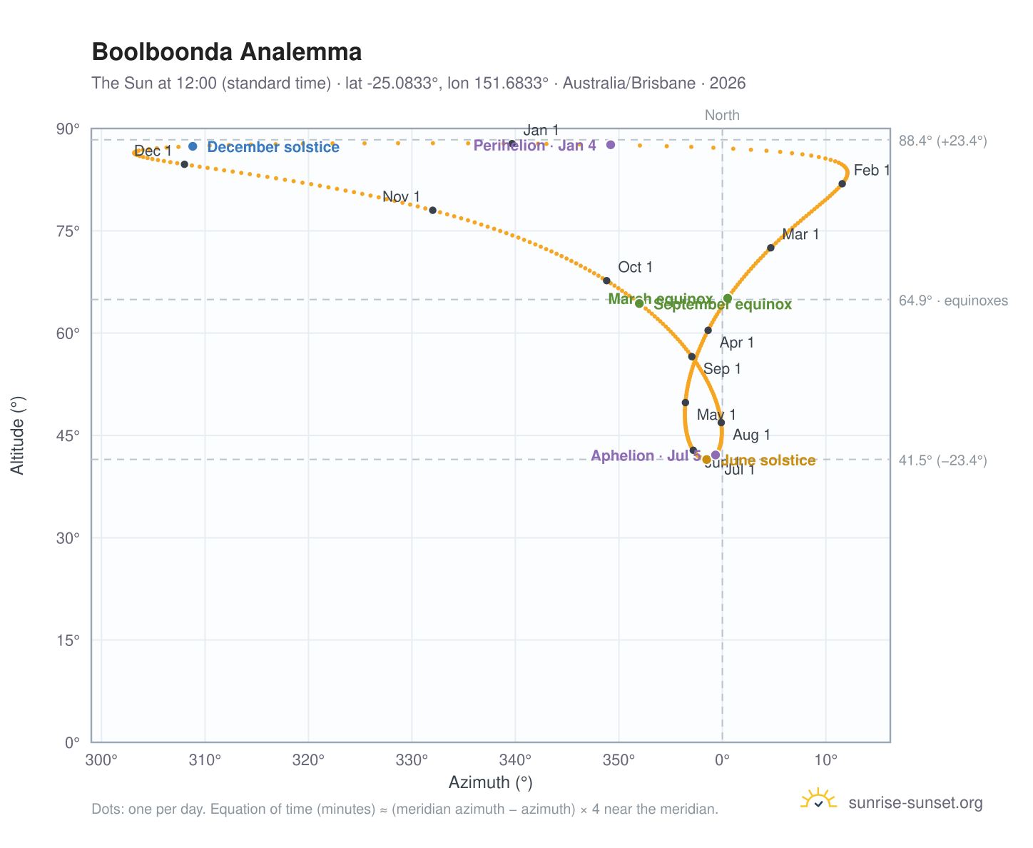 Boolboonda analemma chart: the Sun at 12:00 (standard time) through the year