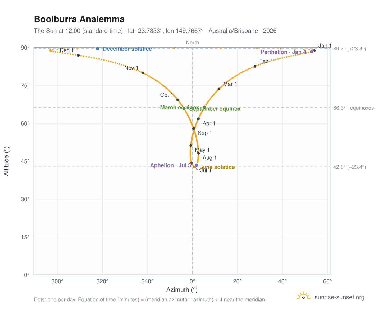 Boolburra analemma chart: the Sun at 12:00 (standard time) through the year