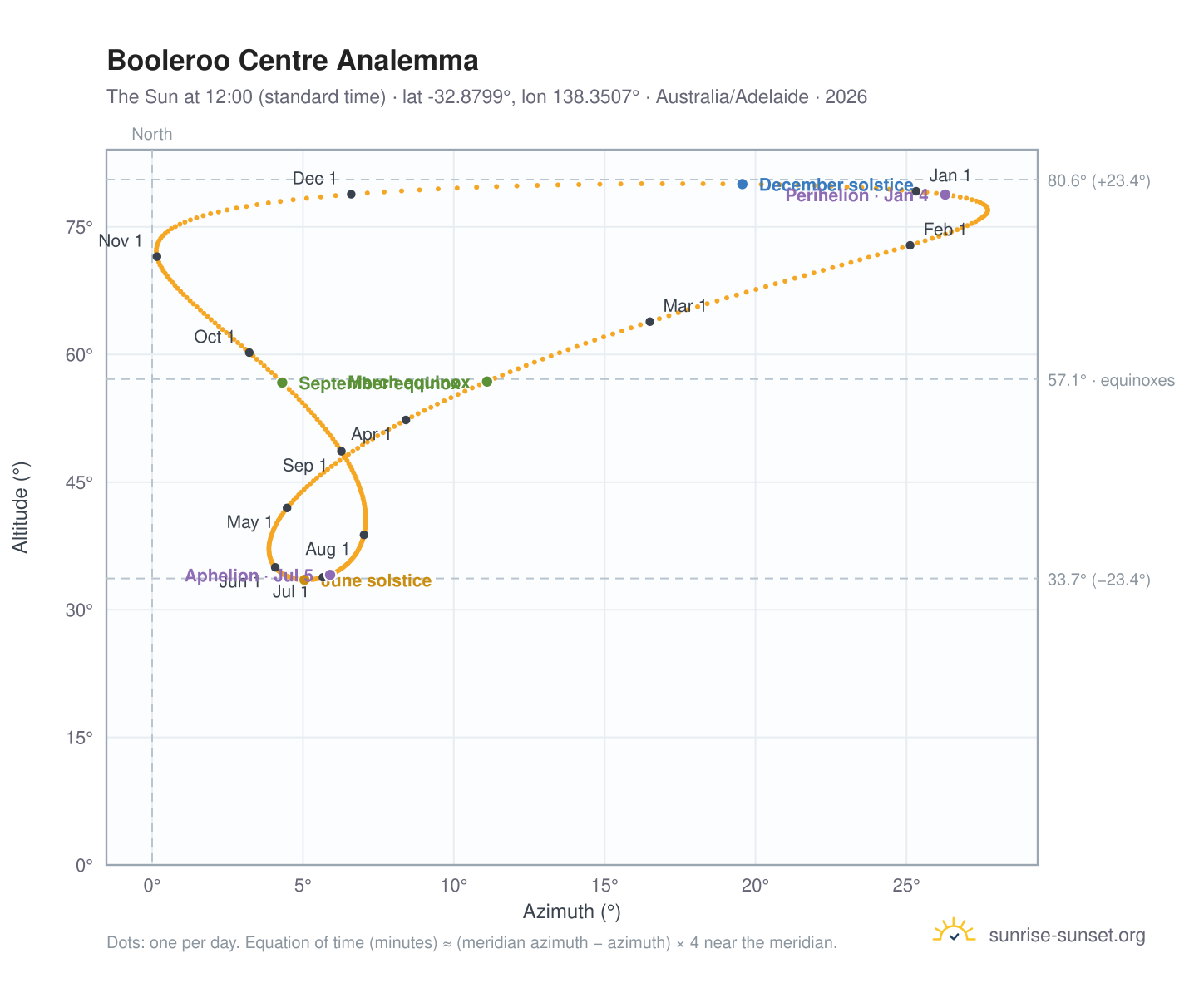 Booleroo Centre analemma chart: the Sun at 12:00 (standard time) through the year