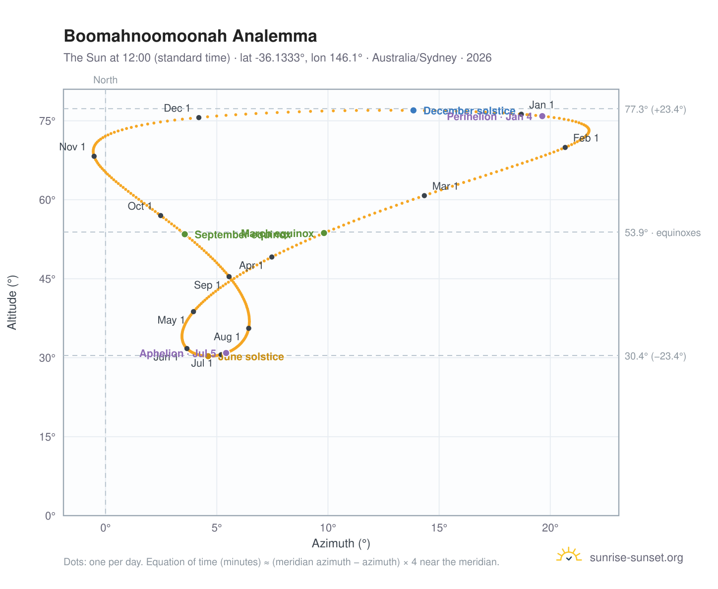 Boomahnoomoonah analemma chart: the Sun at 12:00 (standard time) through the year