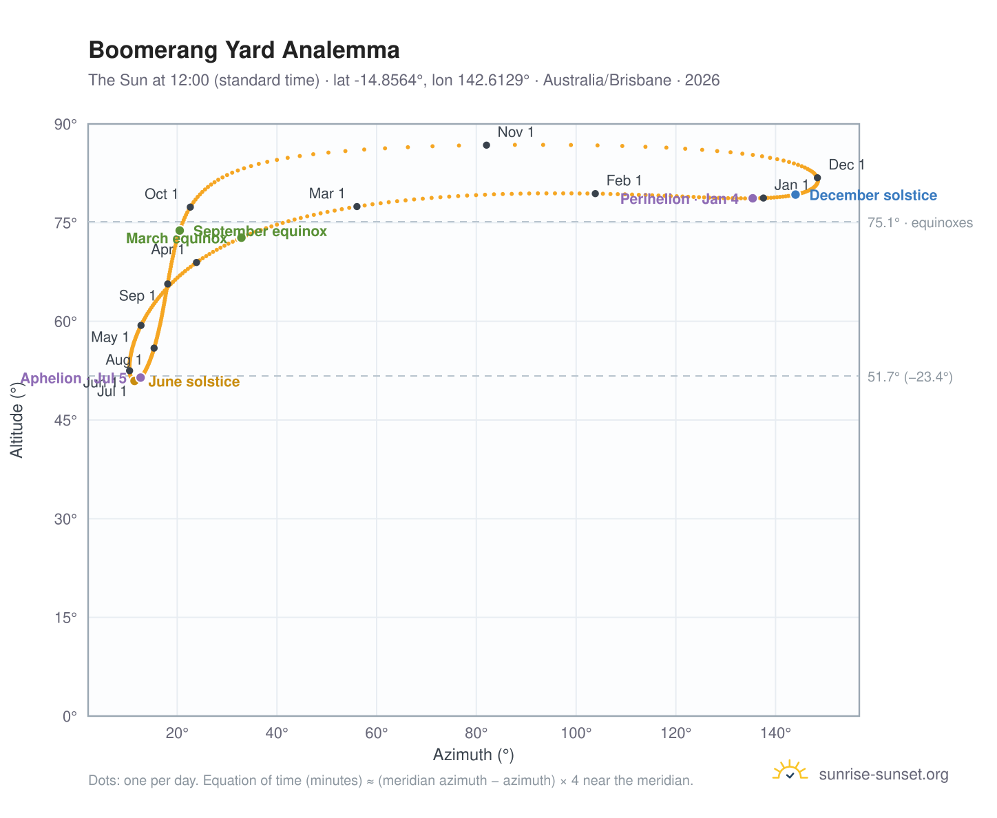 Boomerang Yard analemma chart: the Sun at 12:00 (standard time) through the year