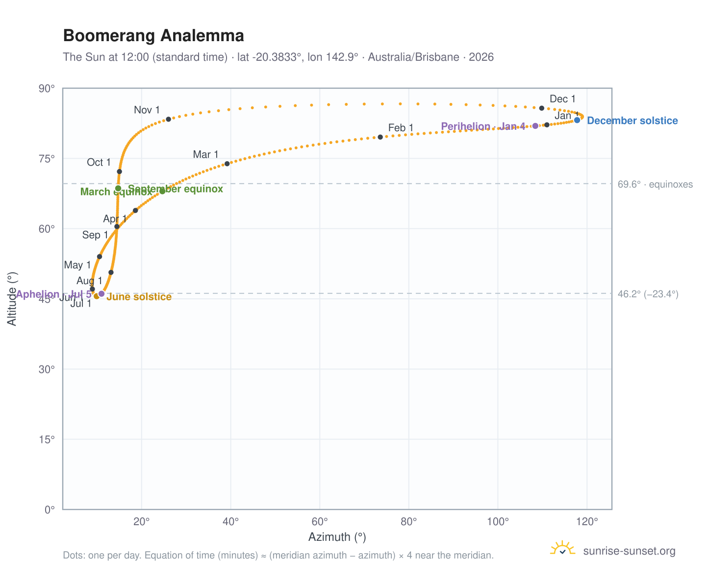 Boomerang analemma chart: the Sun at 12:00 (standard time) through the year