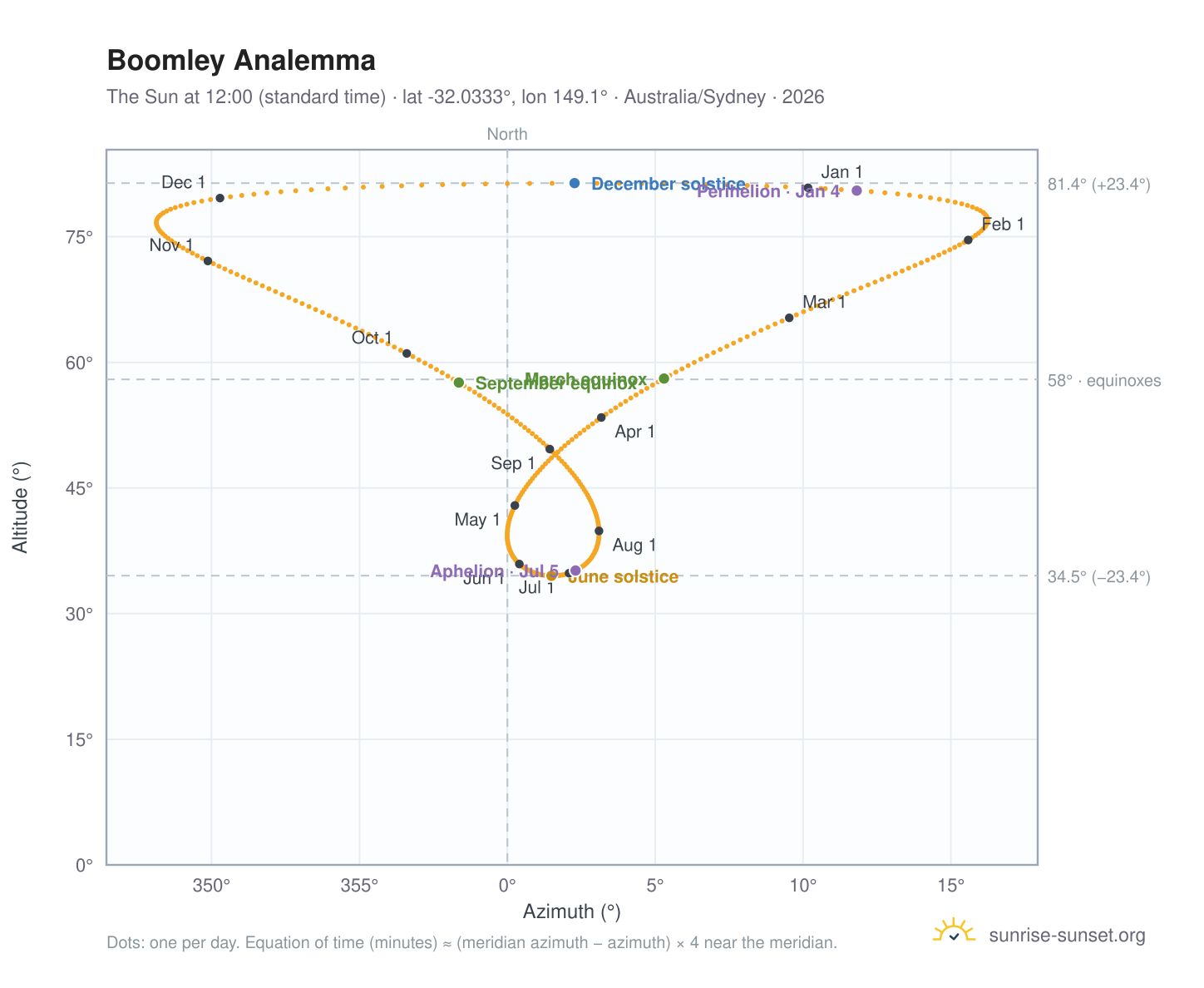 Boomley analemma chart: the Sun at 12:00 (standard time) through the year