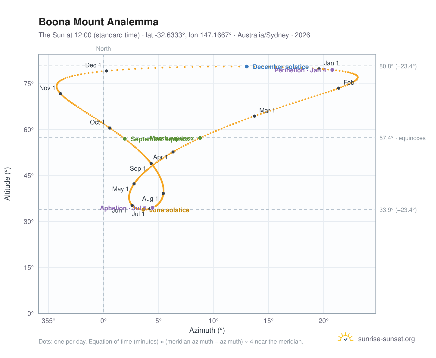 Boona Mount analemma chart: the Sun at 12:00 (standard time) through the year