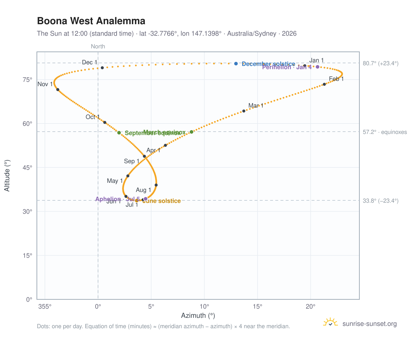 Boona West analemma chart: the Sun at 12:00 (standard time) through the year