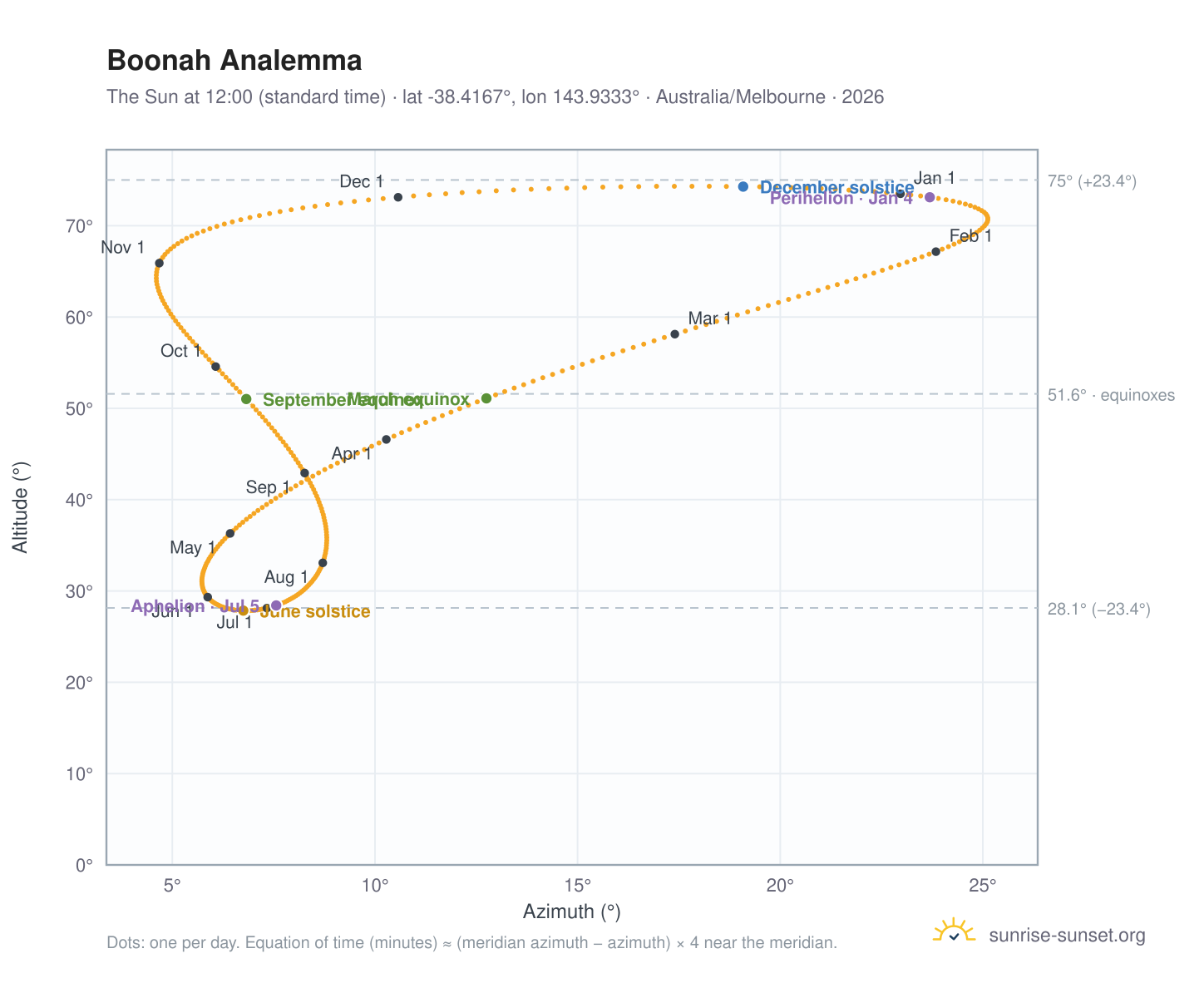 Boonah analemma chart: the Sun at 12:00 (standard time) through the year