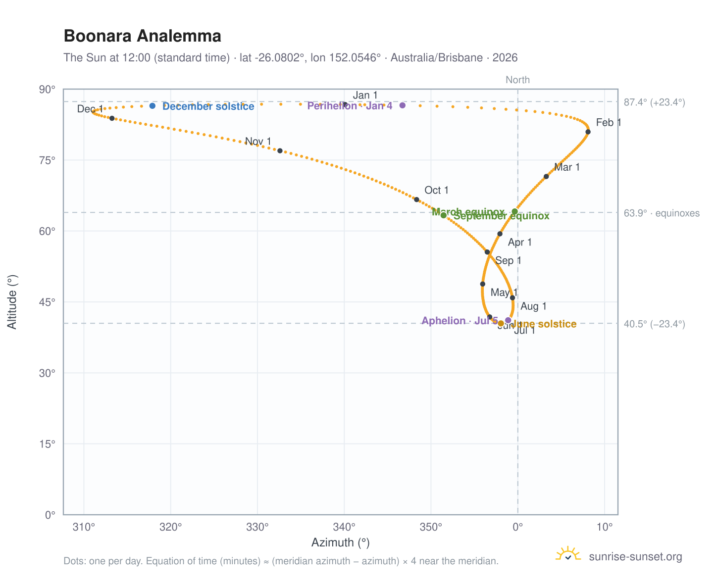 Boonara analemma chart: the Sun at 12:00 (standard time) through the year