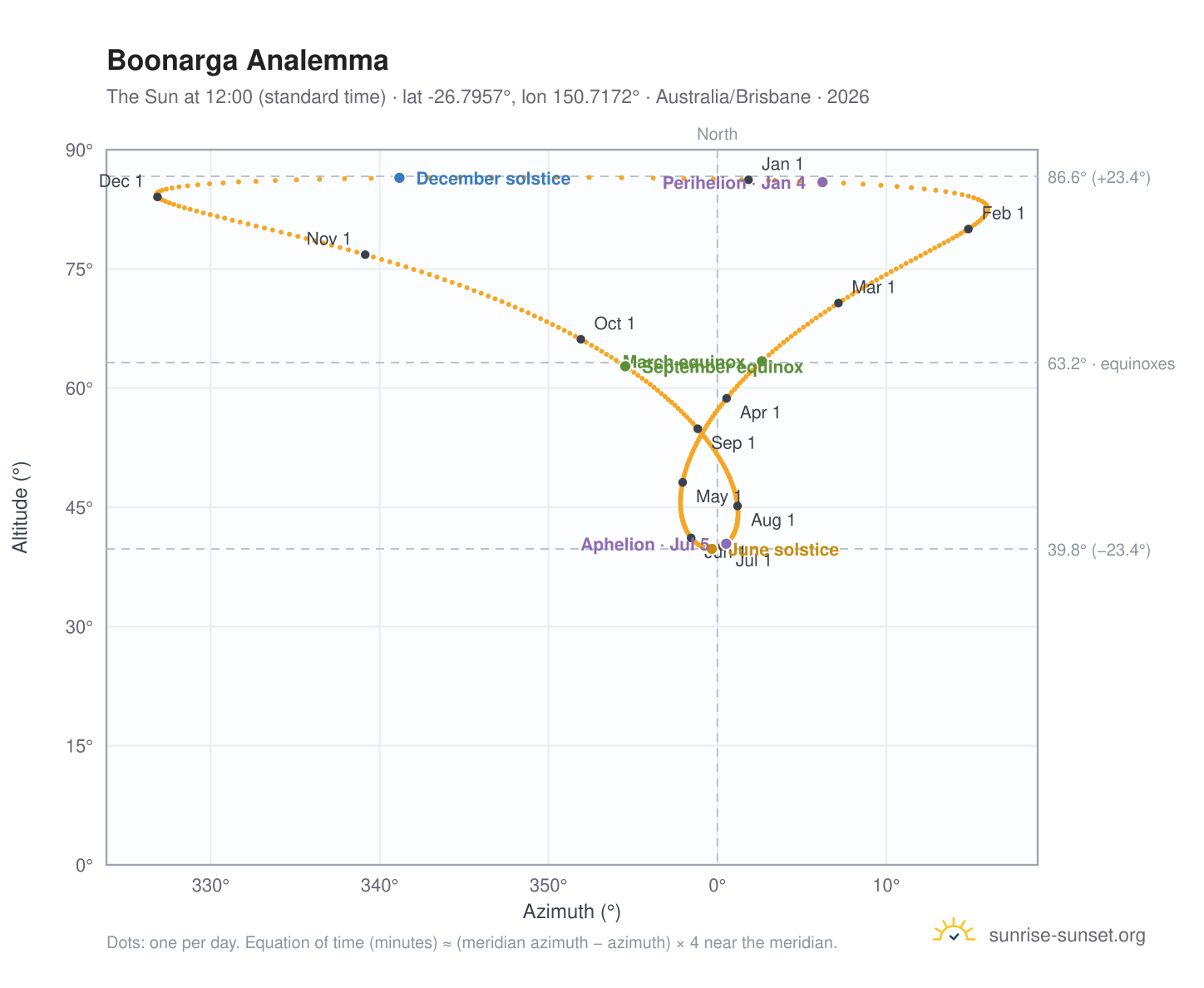 Boonarga analemma chart: the Sun at 12:00 (standard time) through the year