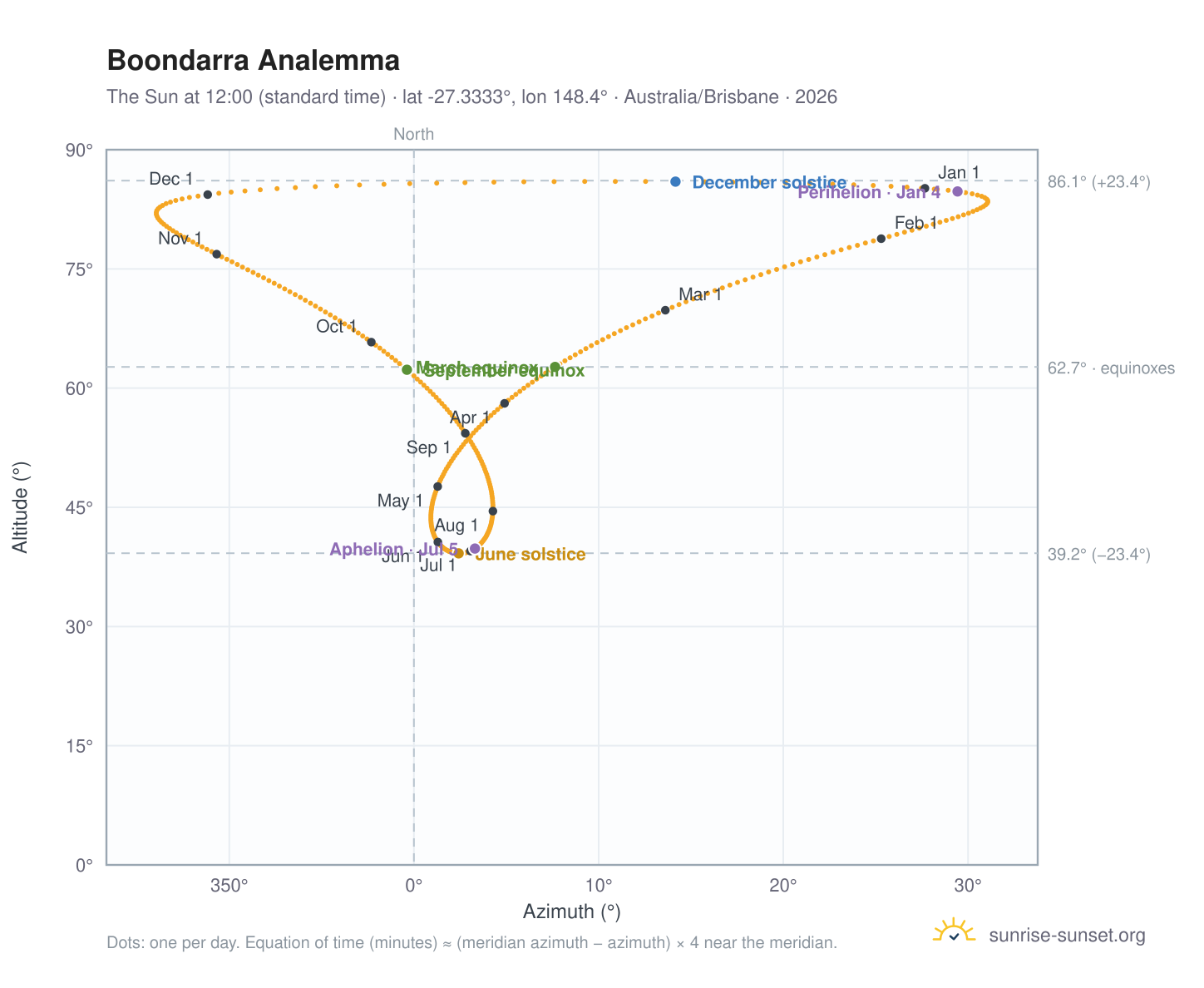 Boondarra analemma chart: the Sun at 12:00 (standard time) through the year
