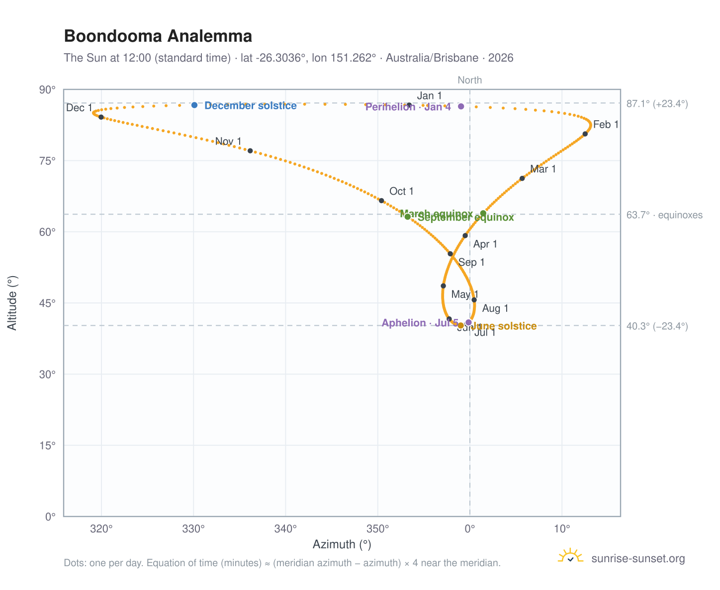 Boondooma analemma chart: the Sun at 12:00 (standard time) through the year