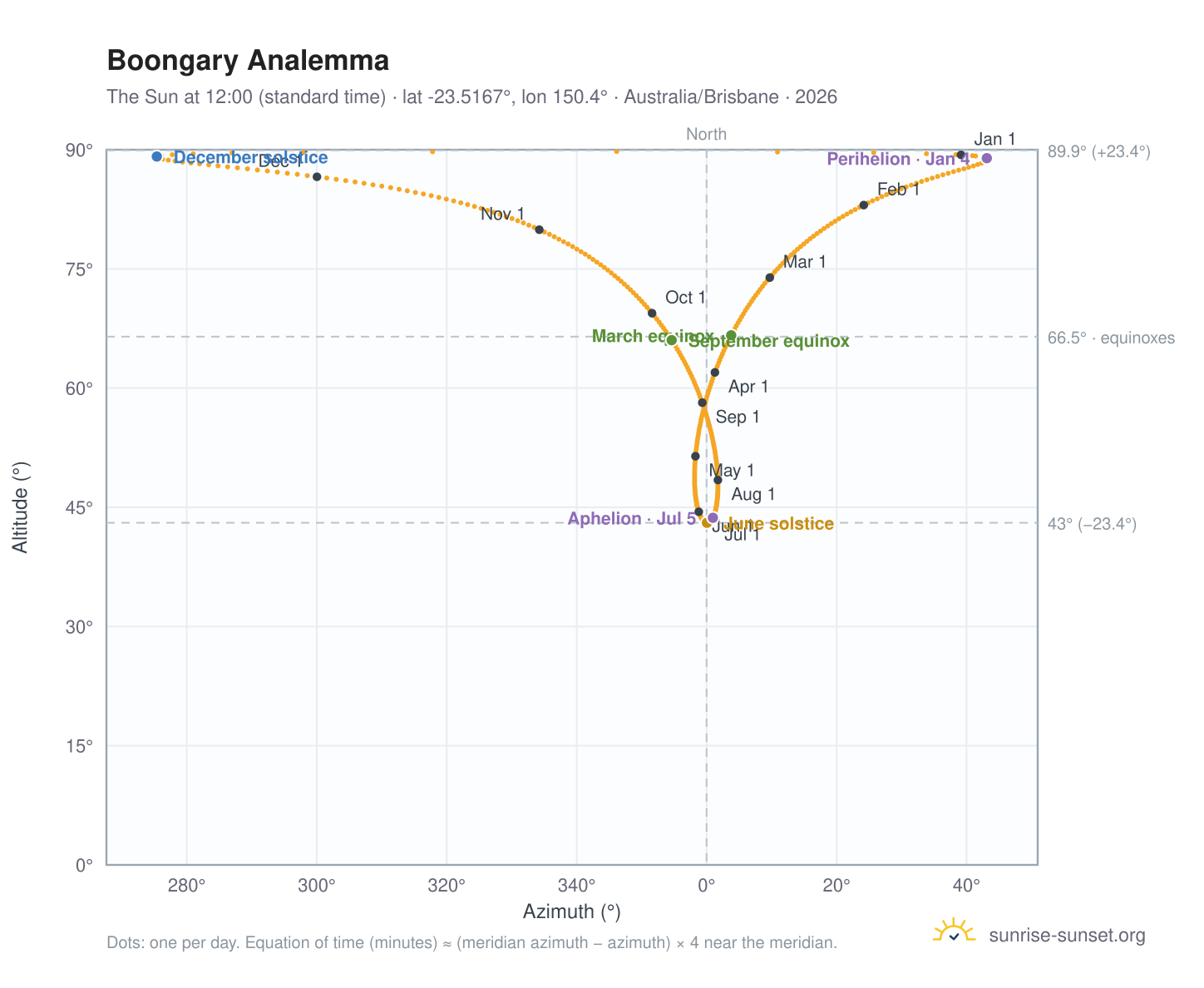Boongary analemma chart: the Sun at 12:00 (standard time) through the year