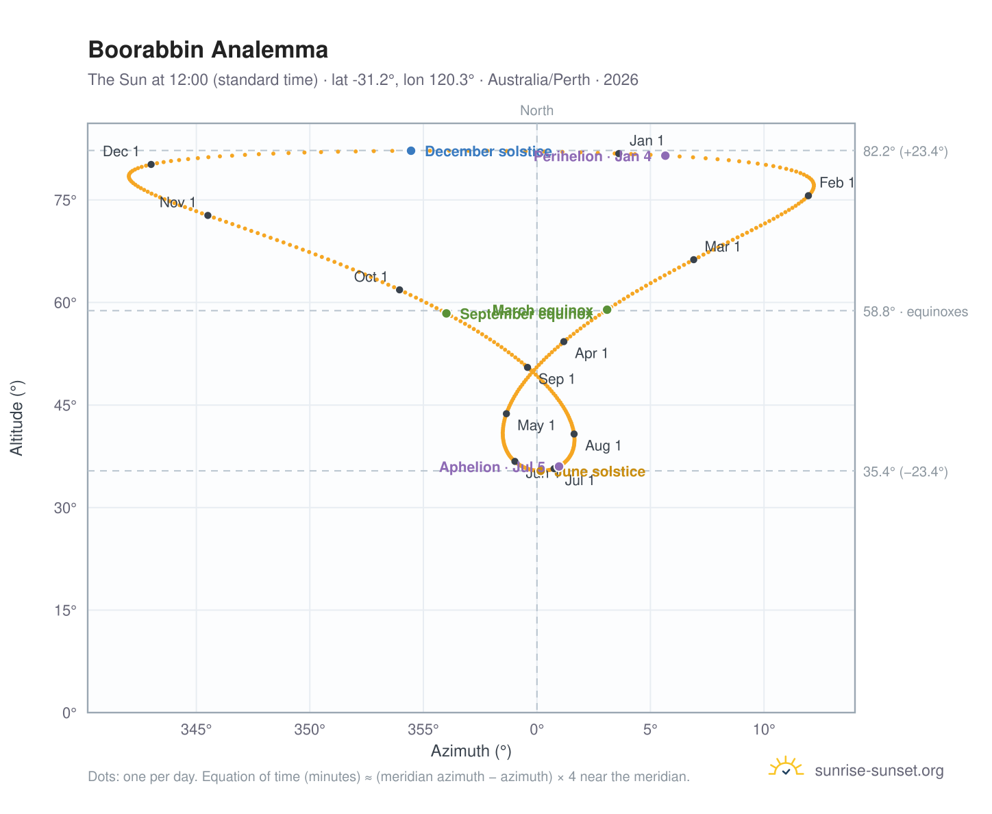 Boorabbin analemma chart: the Sun at 12:00 (standard time) through the year