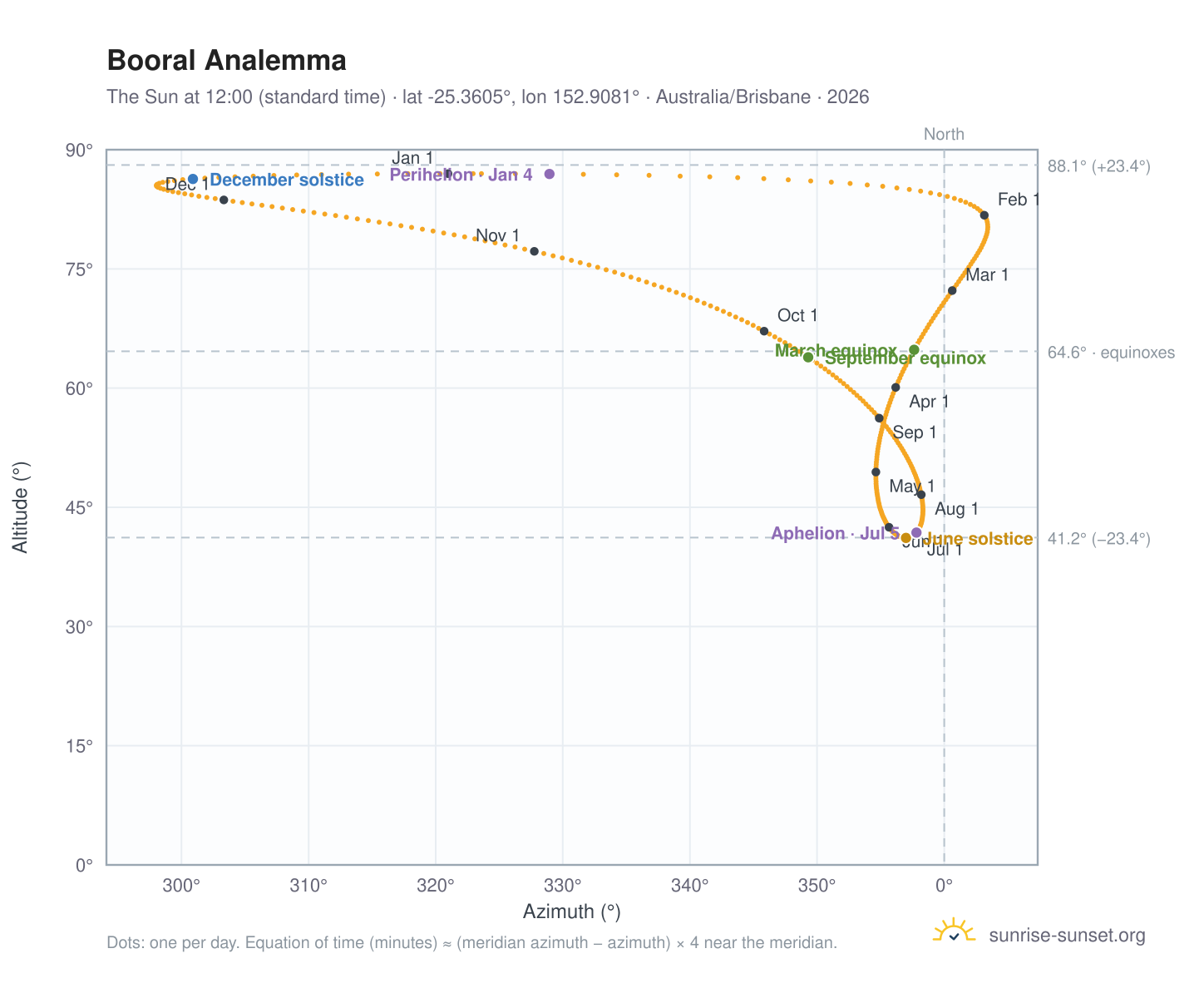 Booral analemma chart: the Sun at 12:00 (standard time) through the year