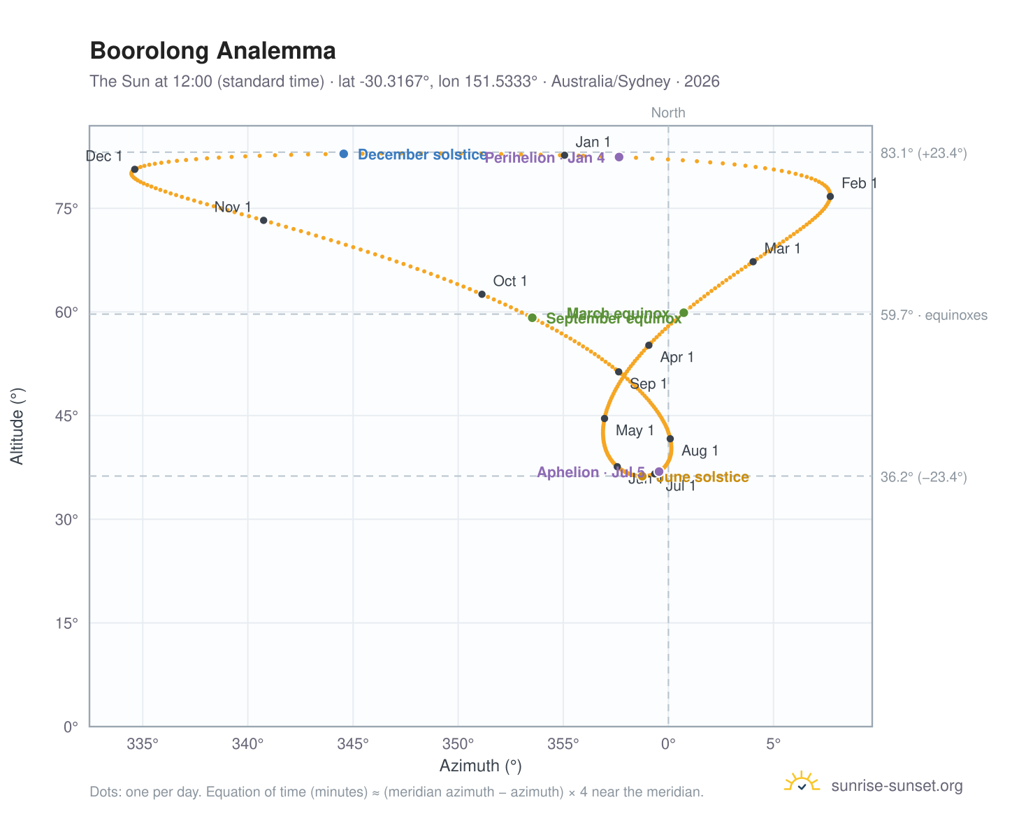 Boorolong analemma chart: the Sun at 12:00 (standard time) through the year