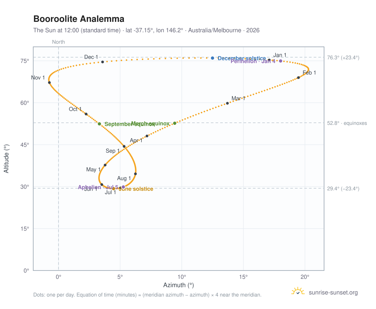 Booroolite analemma chart: the Sun at 12:00 (standard time) through the year