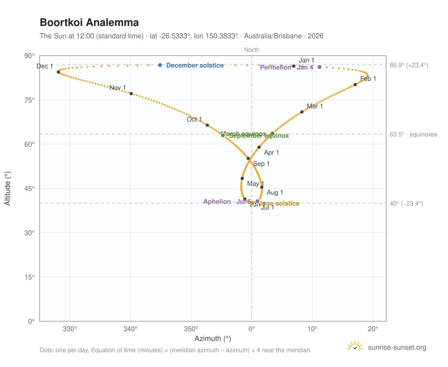 Boortkoi analemma chart: the Sun at 12:00 (standard time) through the year
