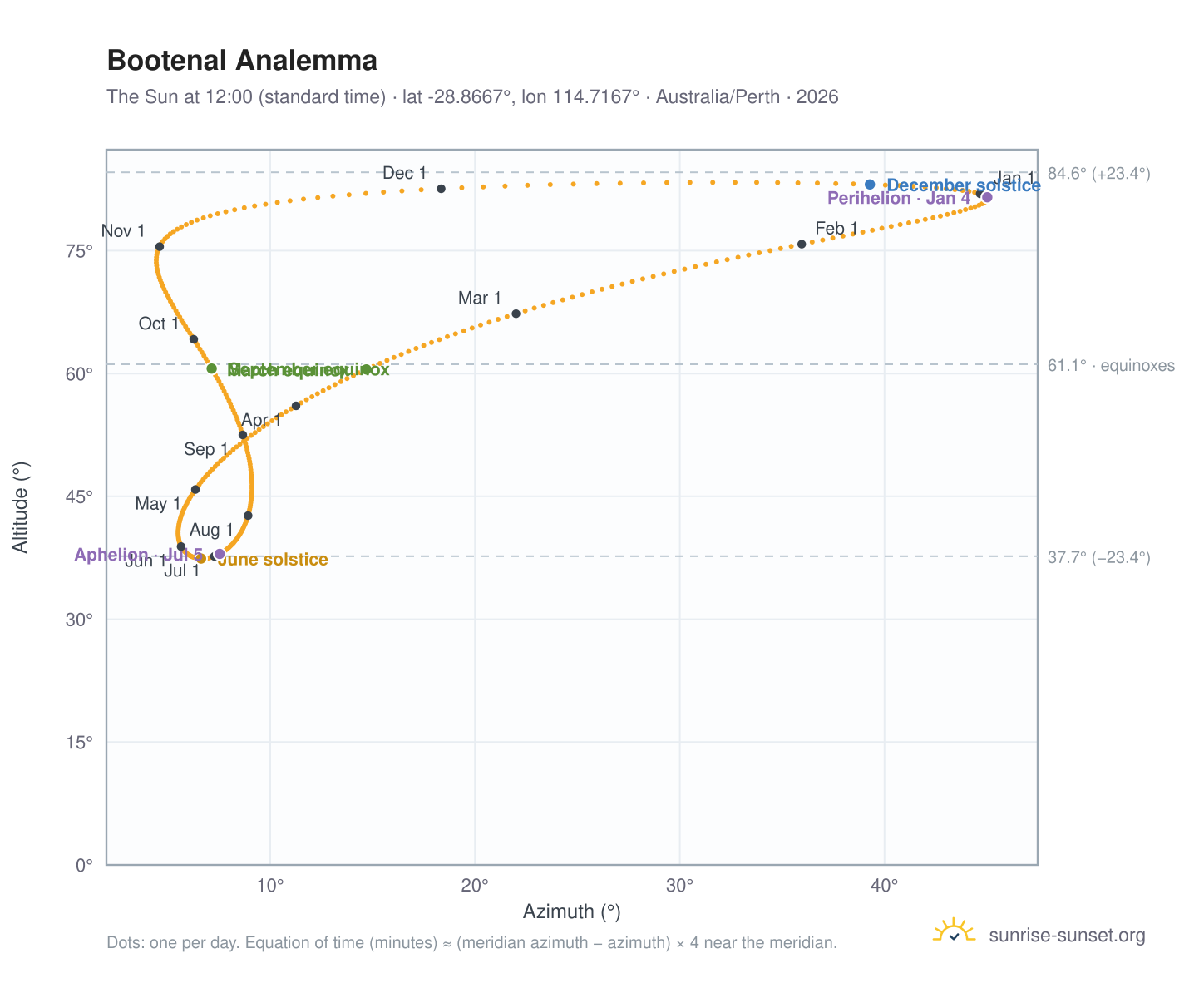 Bootenal analemma chart: the Sun at 12:00 (standard time) through the year