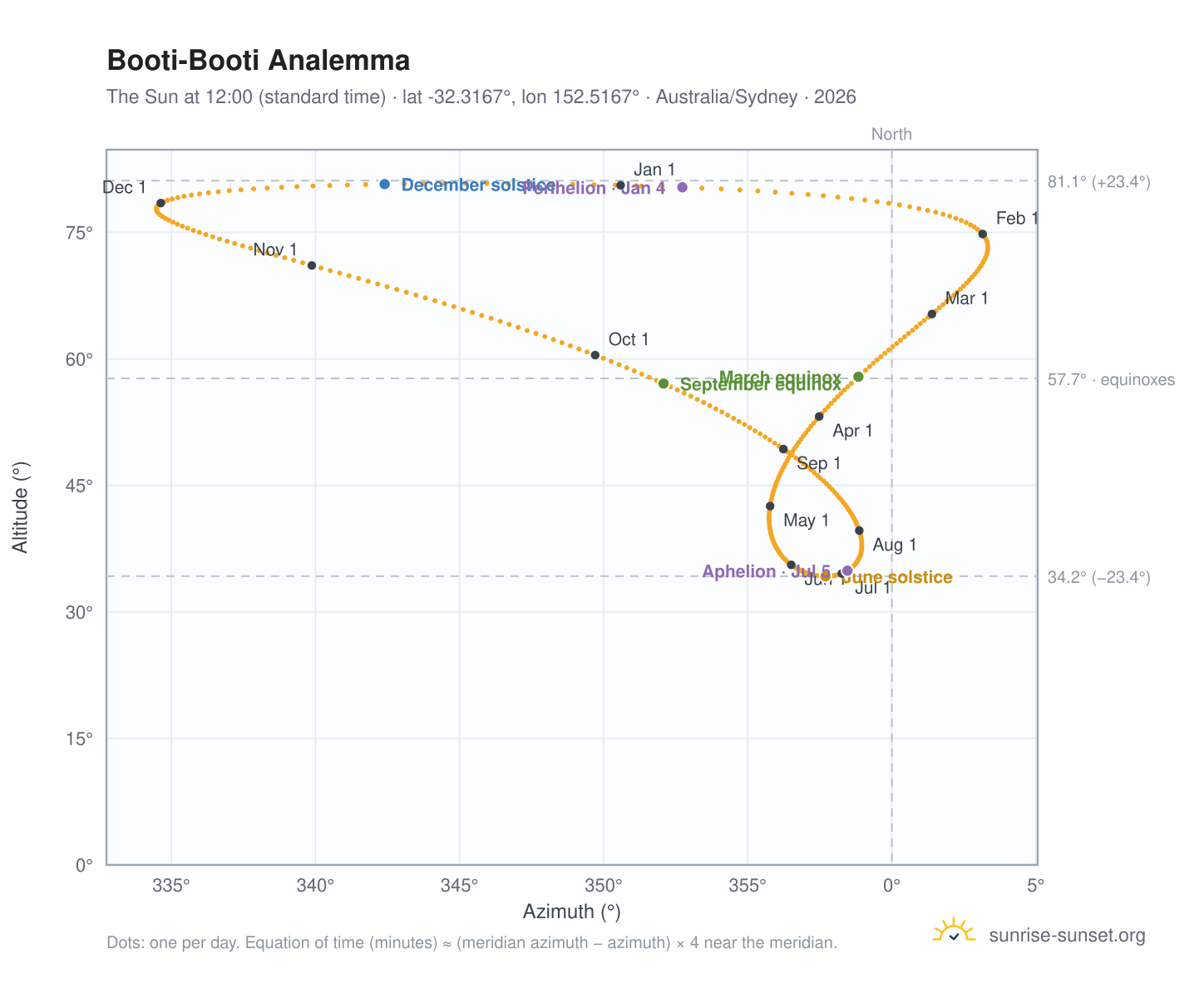 Booti-Booti analemma chart: the Sun at 12:00 (standard time) through the year