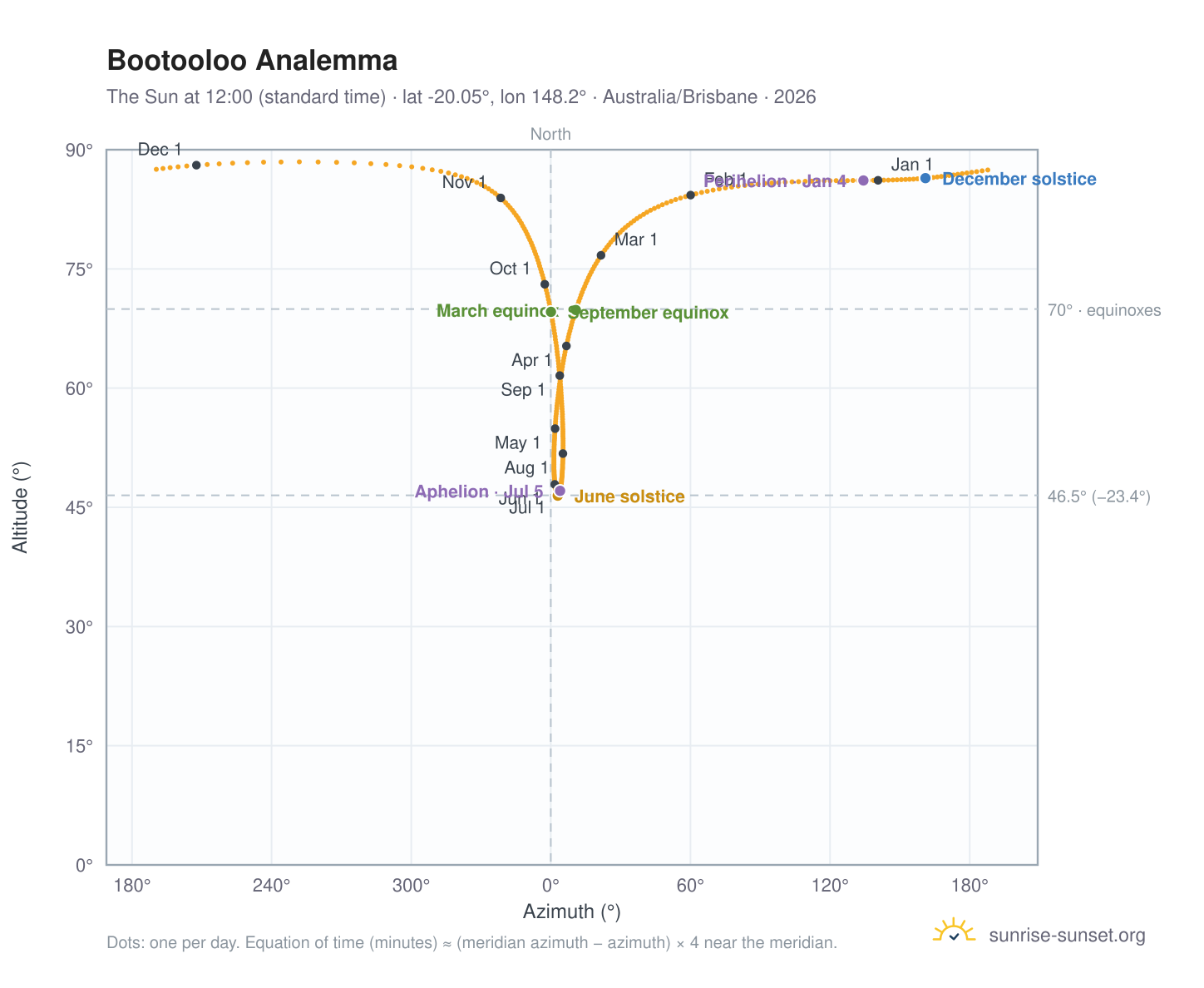 Bootooloo analemma chart: the Sun at 12:00 (standard time) through the year