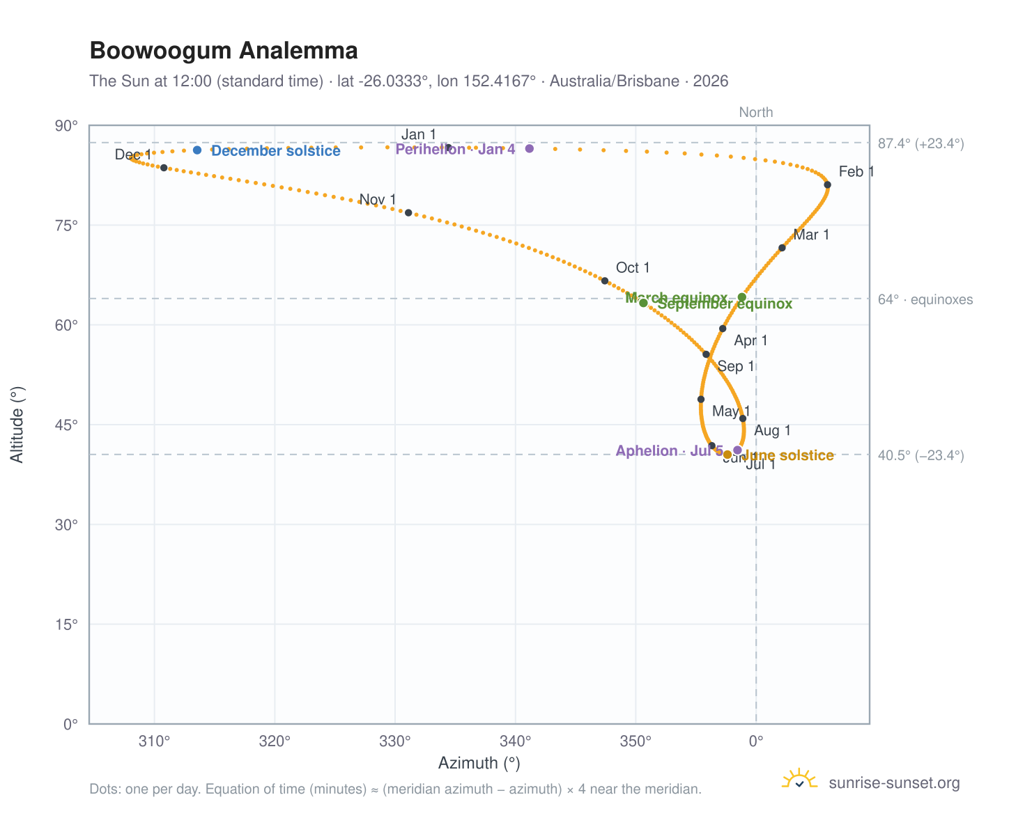 Boowoogum analemma chart: the Sun at 12:00 (standard time) through the year