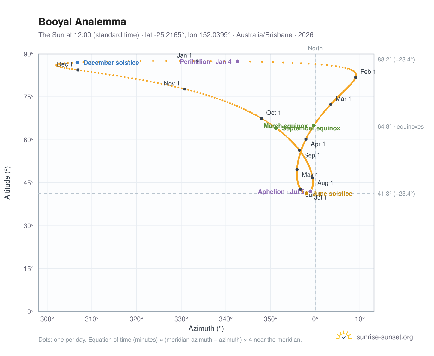 Booyal analemma chart: the Sun at 12:00 (standard time) through the year