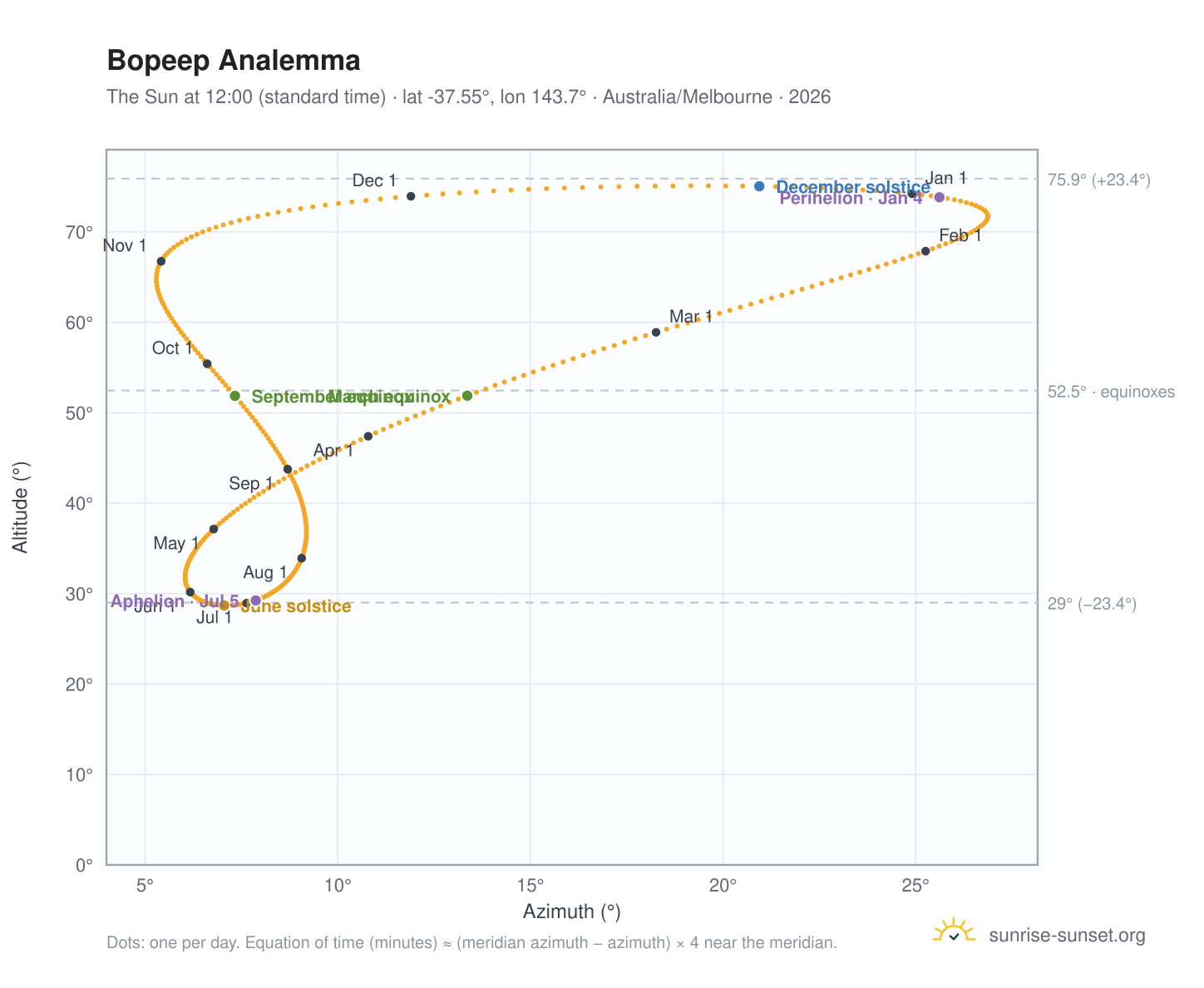 Bopeep analemma chart: the Sun at 12:00 (standard time) through the year
