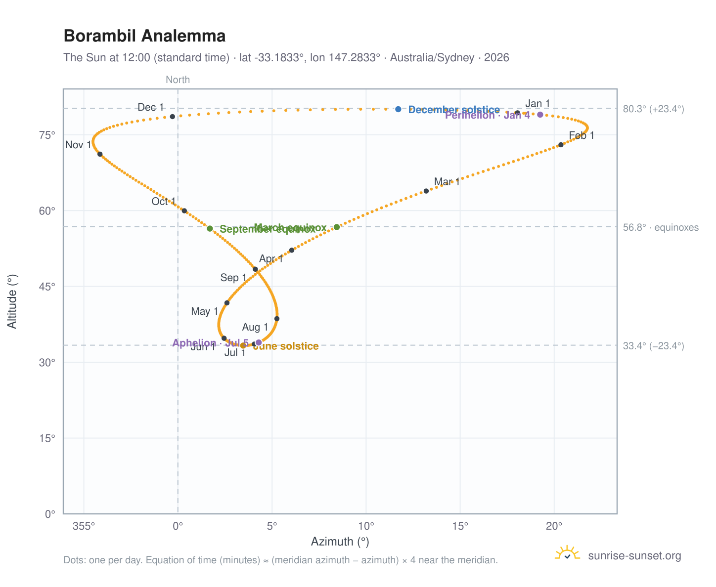 Borambil analemma chart: the Sun at 12:00 (standard time) through the year