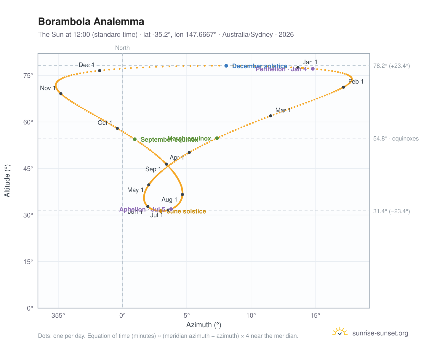 Borambola analemma chart: the Sun at 12:00 (standard time) through the year