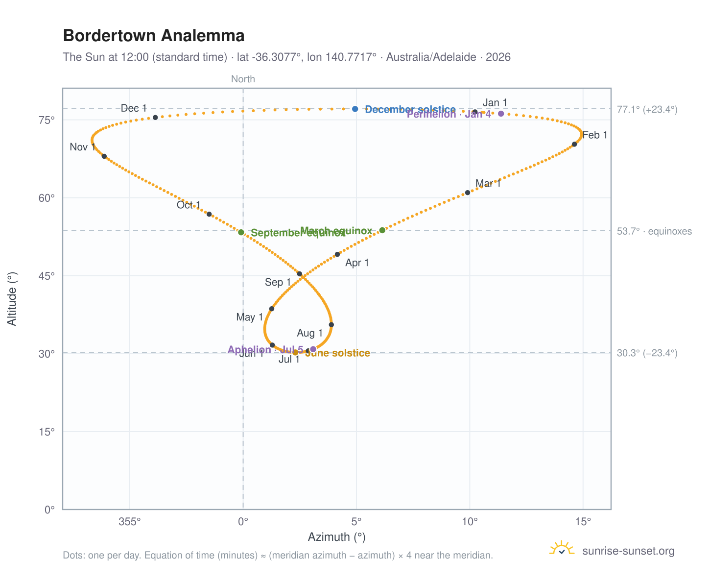 Bordertown analemma chart: the Sun at 12:00 (standard time) through the year
