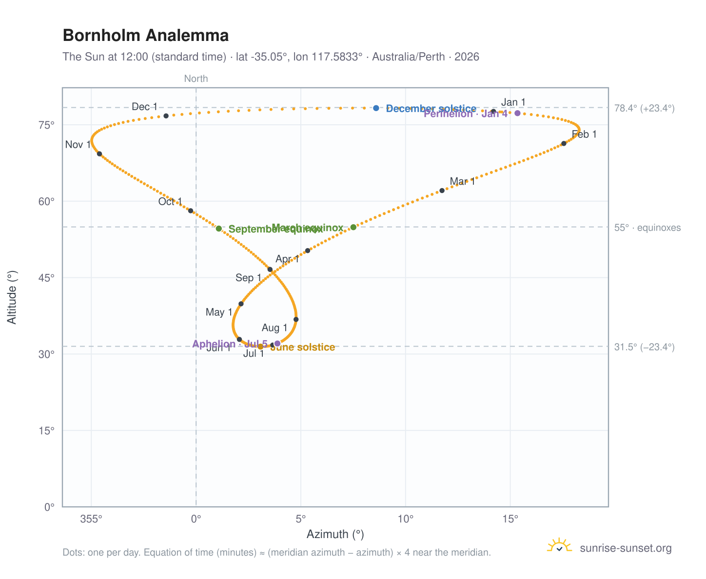 Bornholm analemma chart: the Sun at 12:00 (standard time) through the year