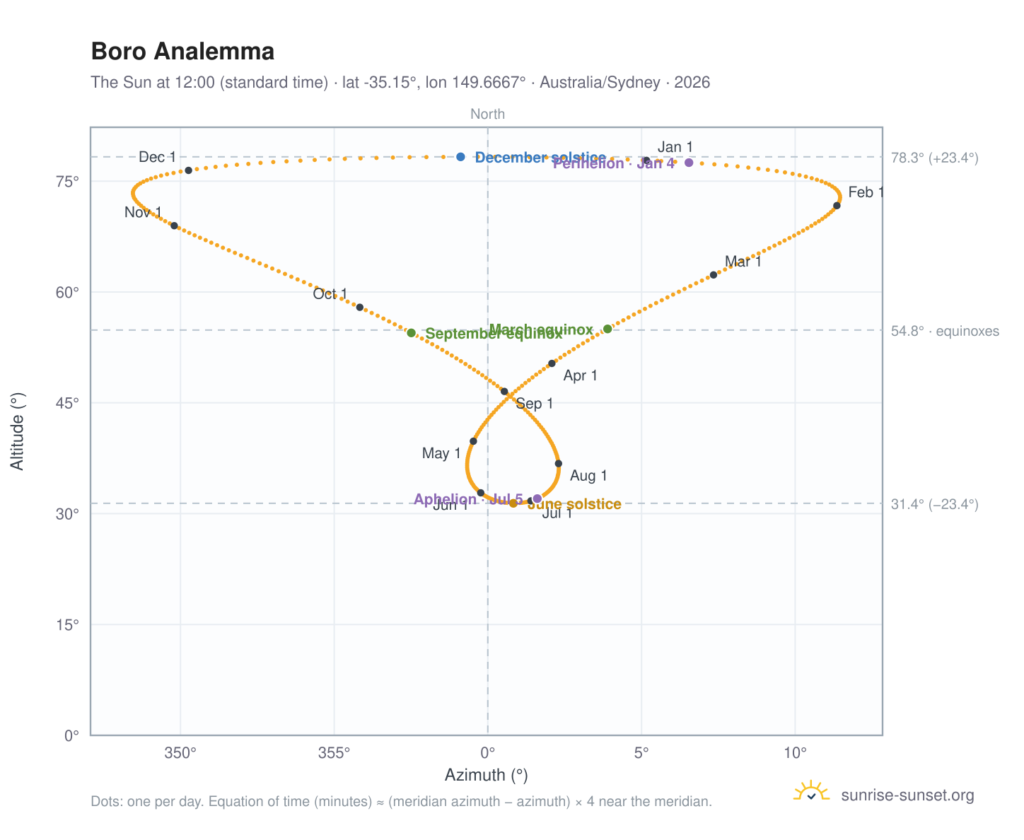 Boro analemma chart: the Sun at 12:00 (standard time) through the year