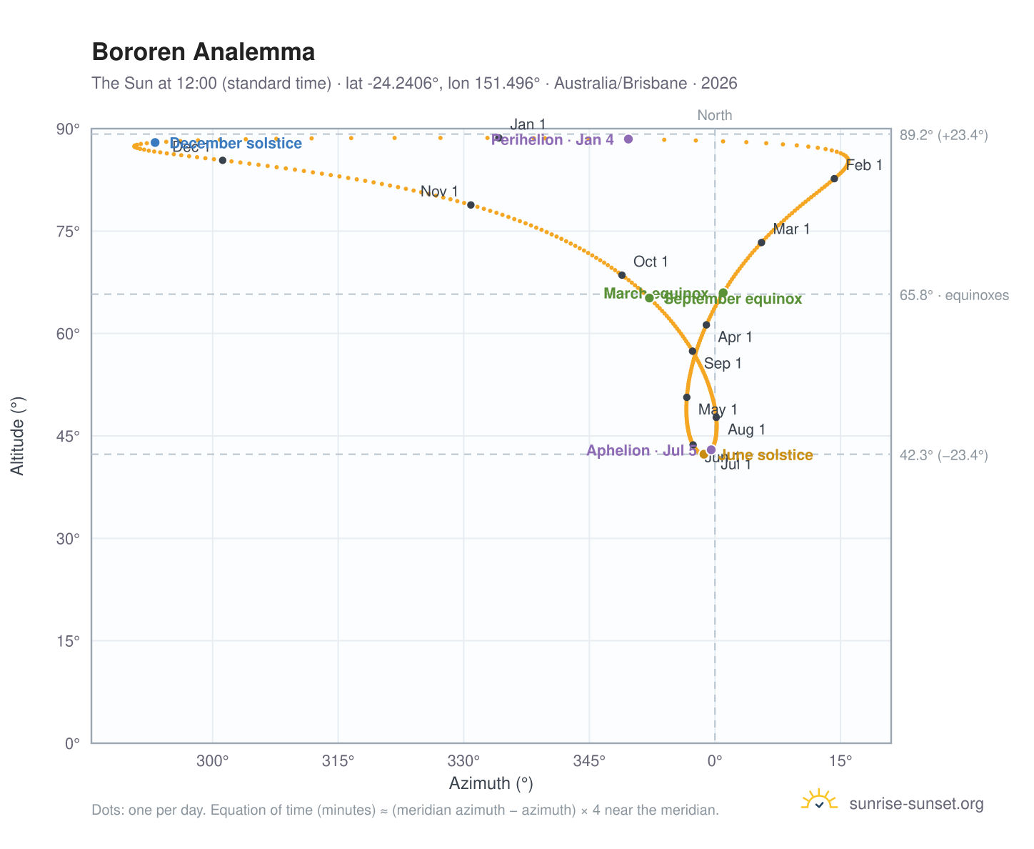 Bororen analemma chart: the Sun at 12:00 (standard time) through the year