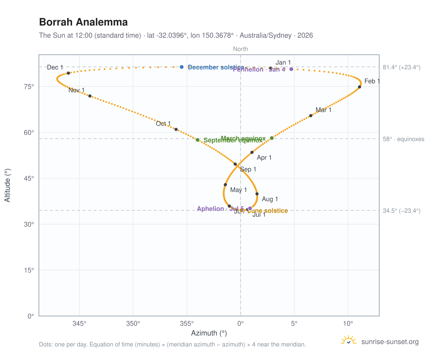 Borrah analemma chart: the Sun at 12:00 (standard time) through the year