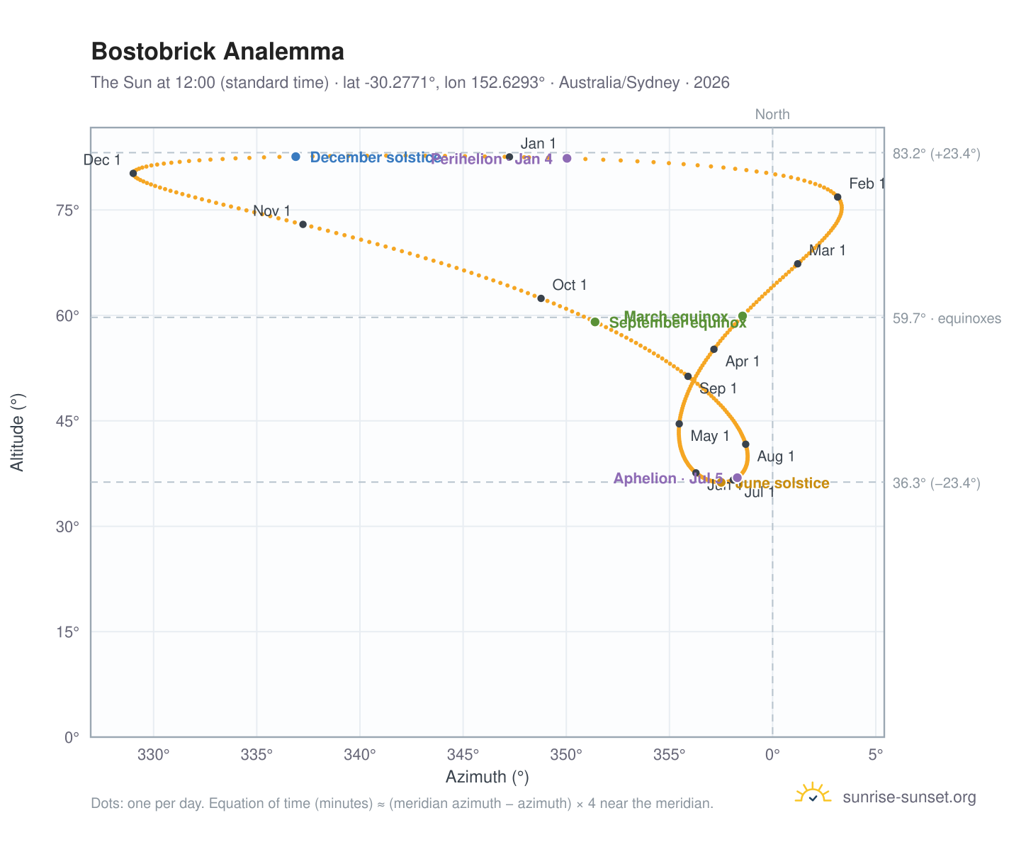 Bostobrick analemma chart: the Sun at 12:00 (standard time) through the year