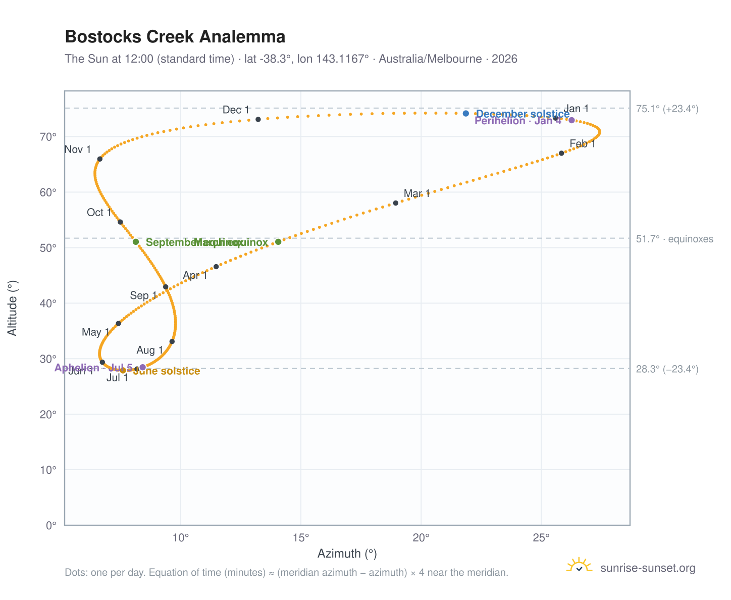 Bostocks Creek analemma chart: the Sun at 12:00 (standard time) through the year