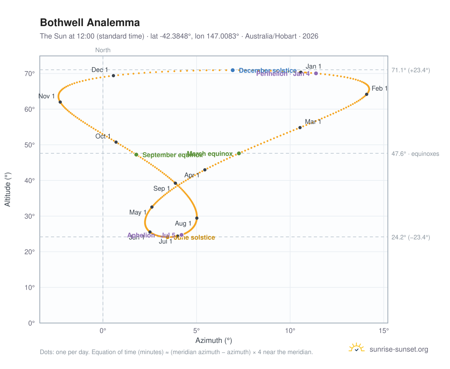 Bothwell analemma chart: the Sun at 12:00 (standard time) through the year