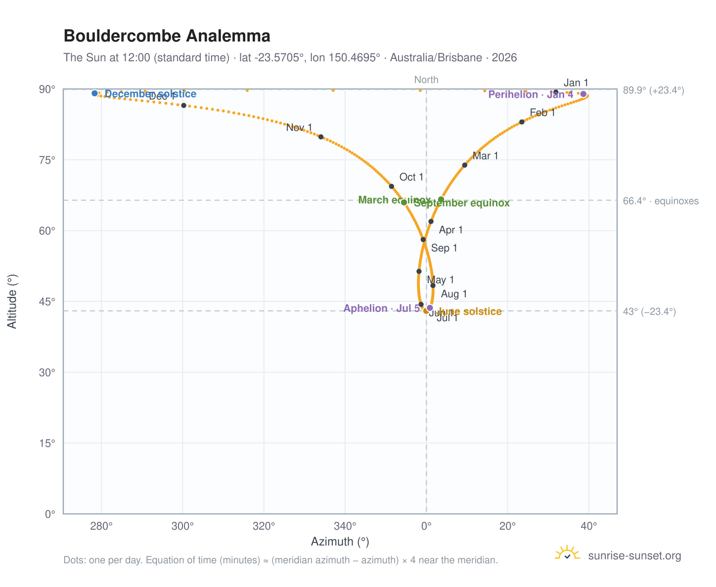 Bouldercombe analemma chart: the Sun at 12:00 (standard time) through the year