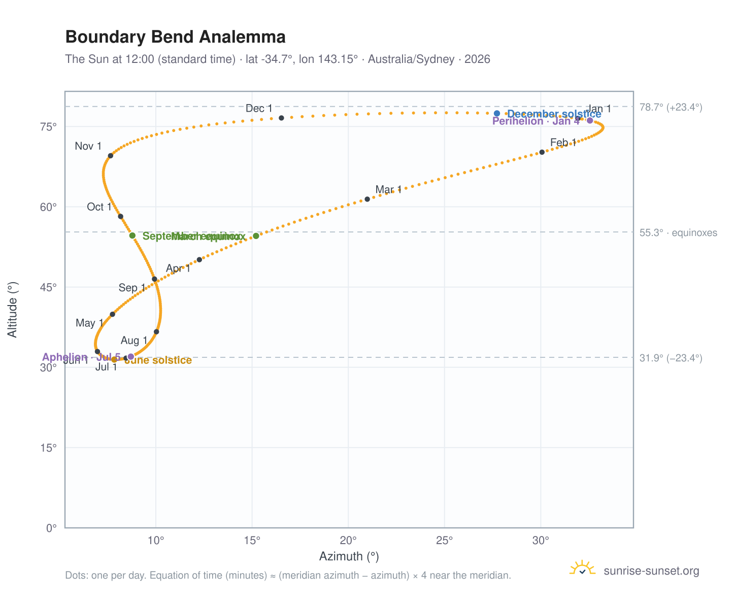 Boundary Bend analemma chart: the Sun at 12:00 (standard time) through the year