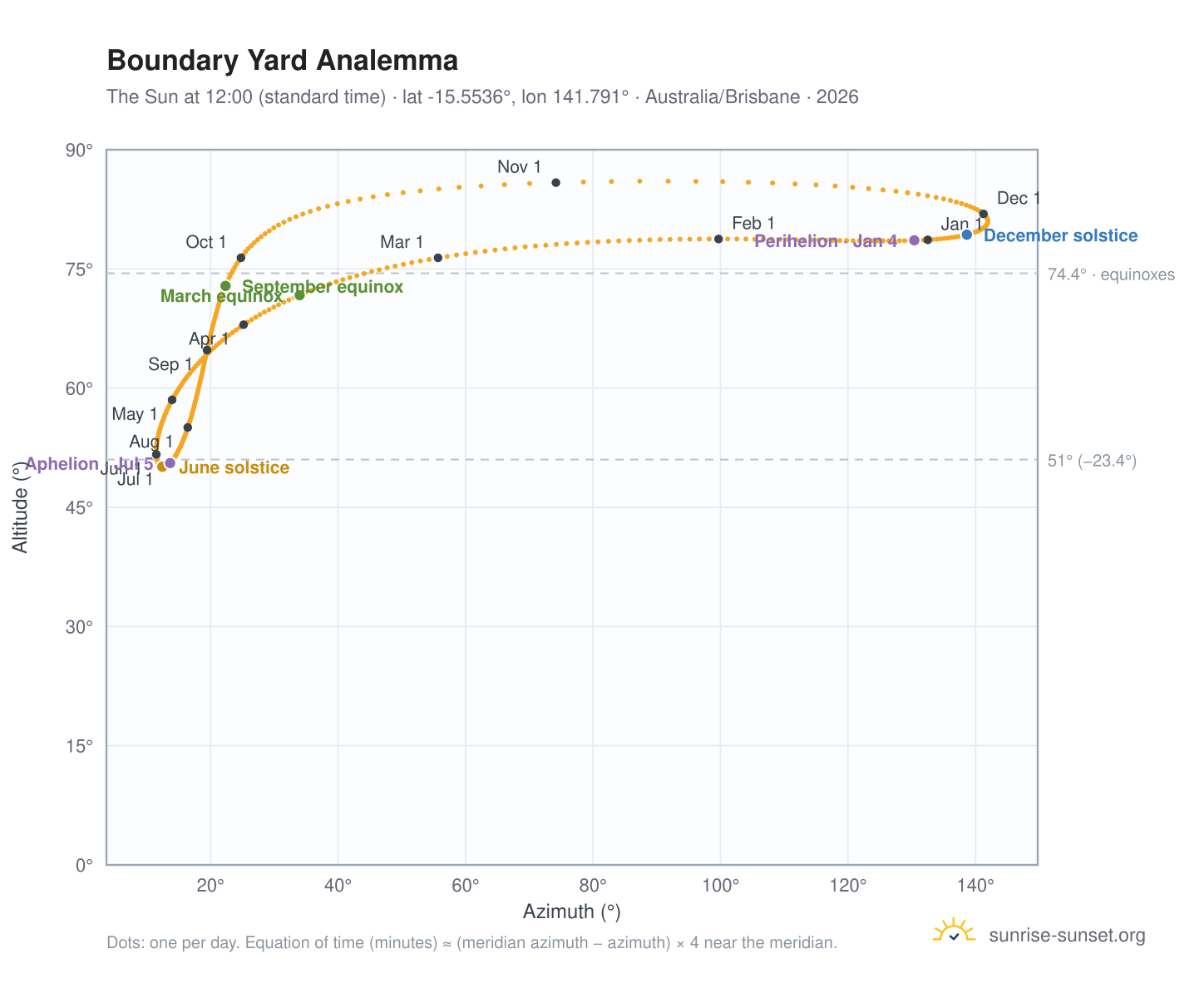 Boundary Yard analemma chart: the Sun at 12:00 (standard time) through the year