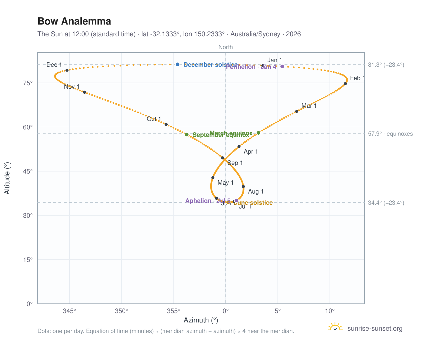 Bow analemma chart: the Sun at 12:00 (standard time) through the year
