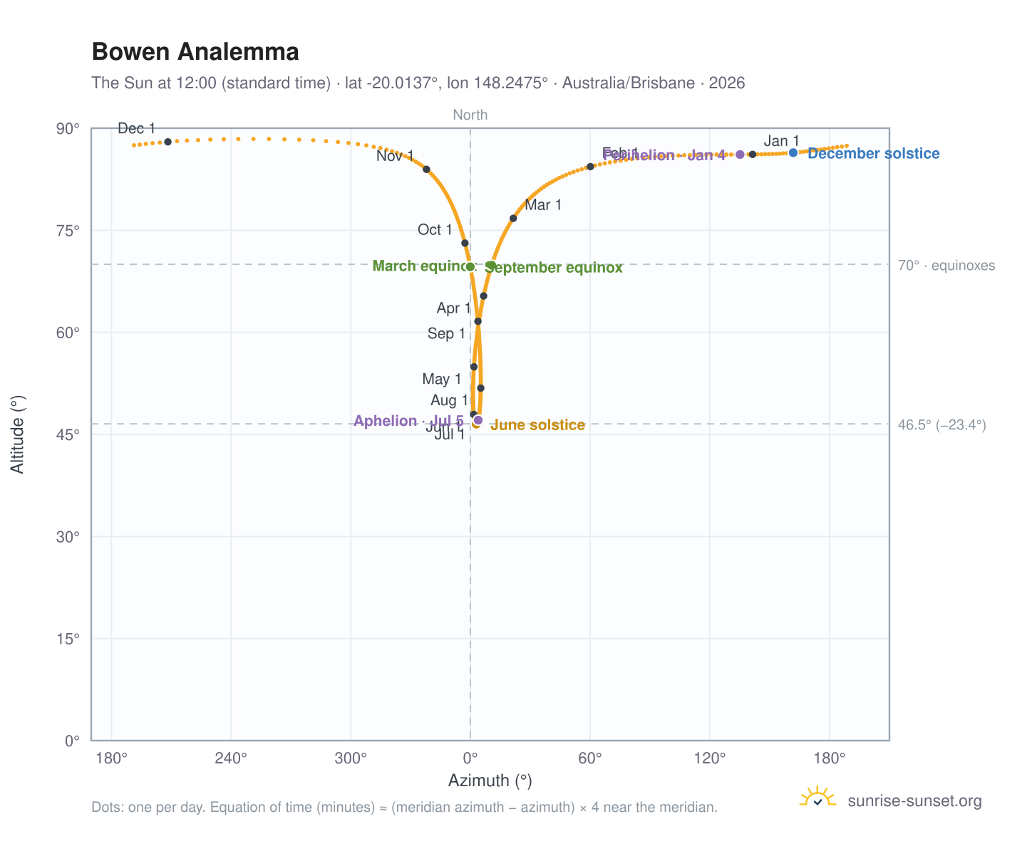 Bowen analemma chart: the Sun at 12:00 (standard time) through the year