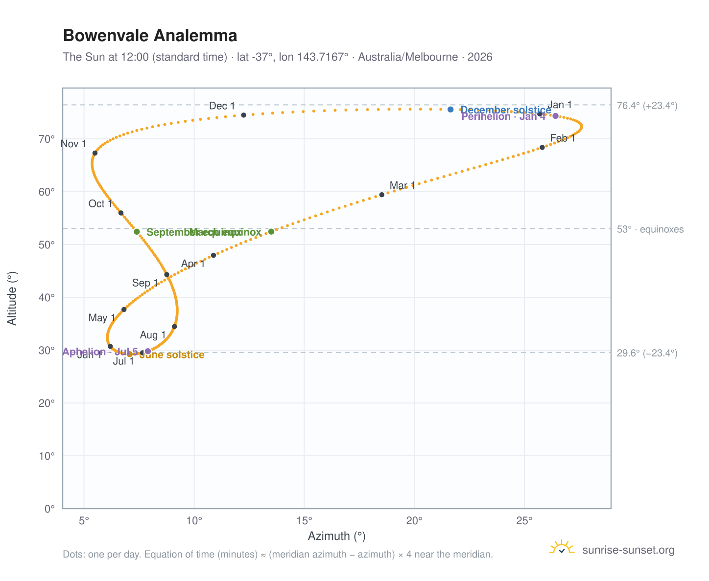 Bowenvale analemma chart: the Sun at 12:00 (standard time) through the year